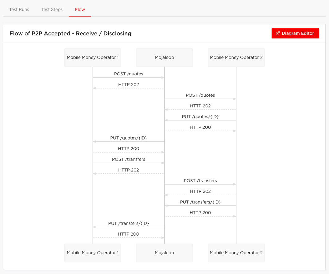 Example of Test Flow